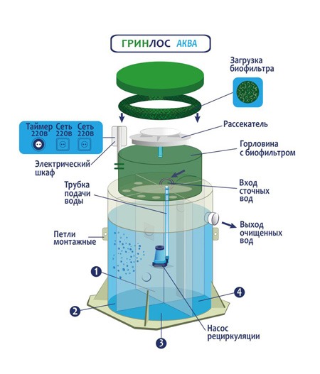 Септик Гринлос Аква 10 S лонг пр